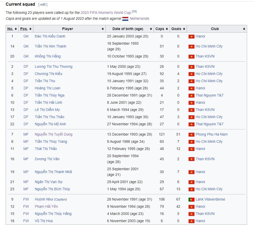 Kỳ lạ khi nhìn vào danh sách của ĐT nữ Việt Nam